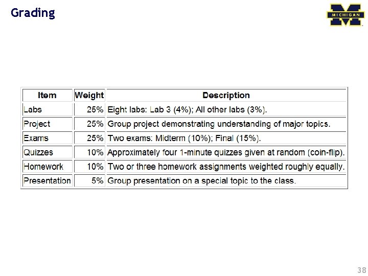 Grading 38 