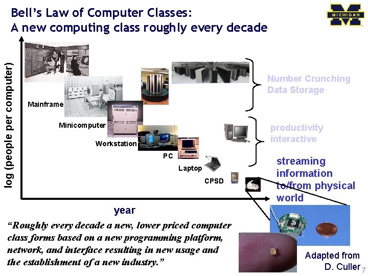 log (people per computer) Bell’s Law of Computer Classes: A new computing class roughly