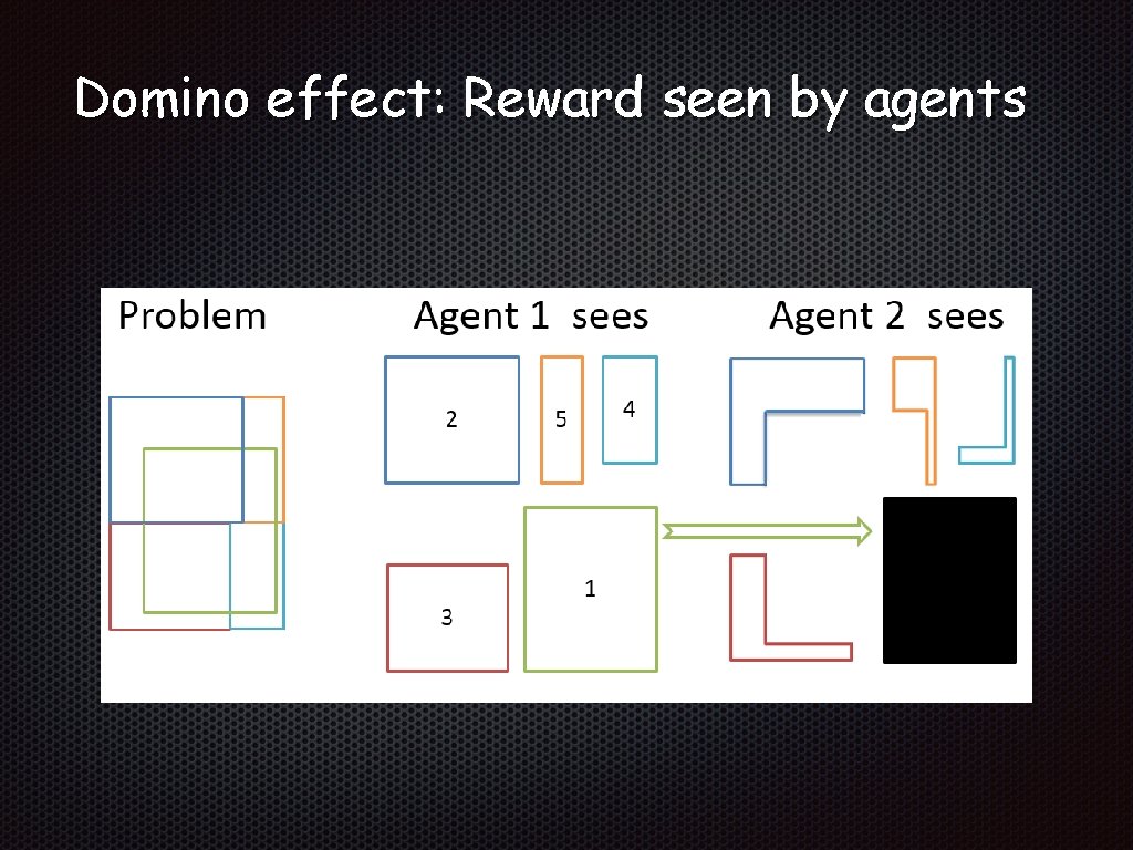 Domino effect: Reward seen by agents 