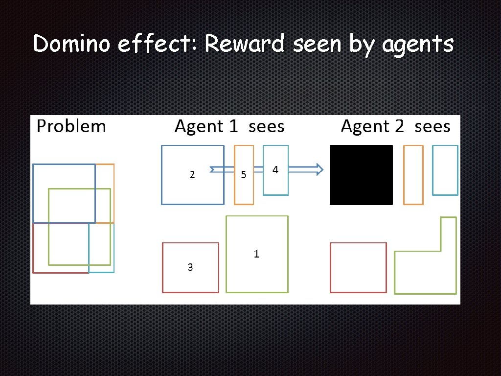 Domino effect: Reward seen by agents 