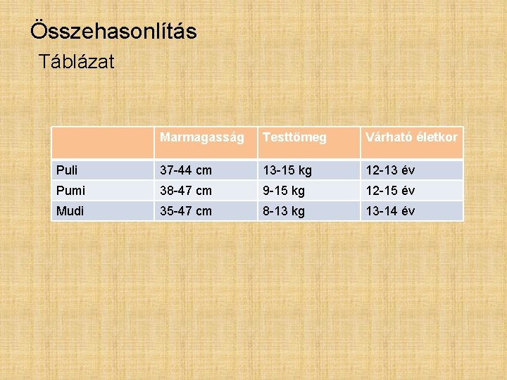 Összehasonlítás Táblázat Marmagasság Testtömeg Várható életkor Puli 37 -44 cm 13 -15 kg 12