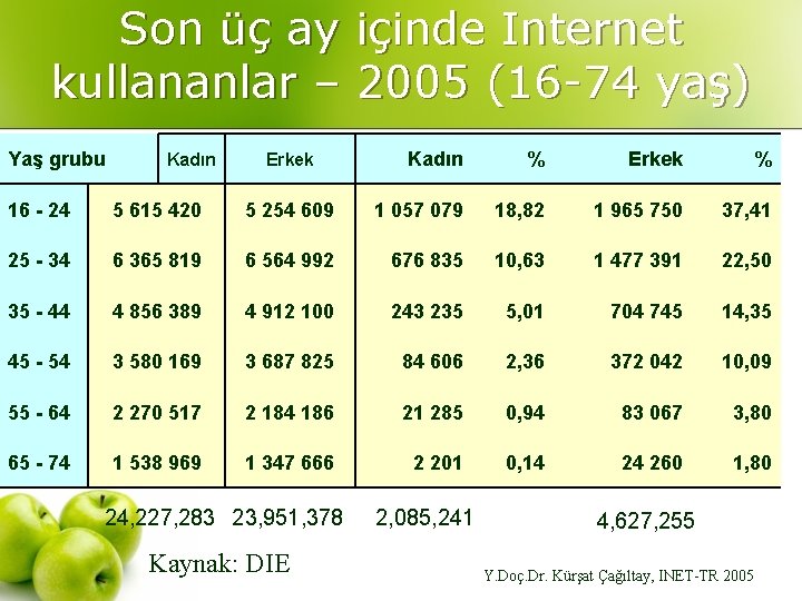 Son üç ay içinde Internet kullananlar – 2005 (16 -74 yaş) Yaş grubu Kadın