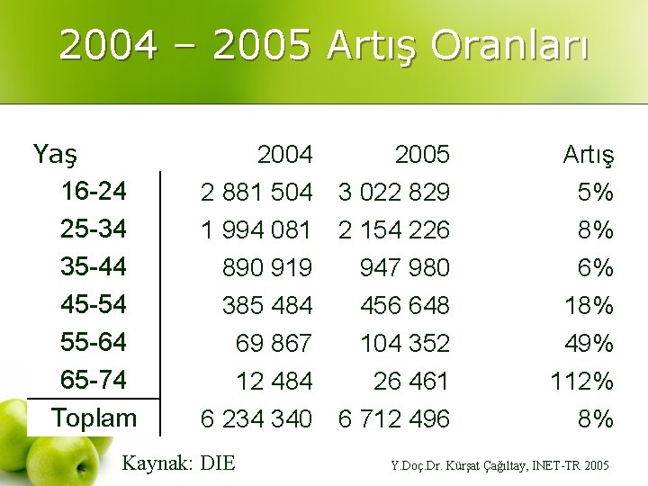 2004 – 2005 Artış Oranları Yaş 16 -24 25 -34 35 -44 45 -54