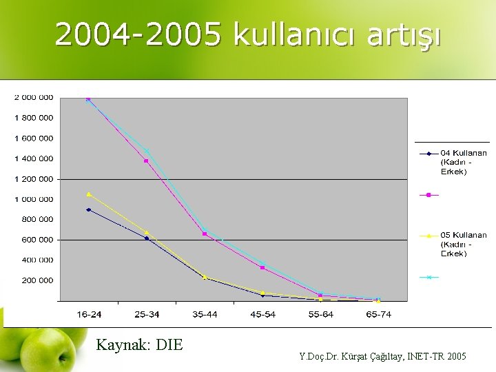 2004 -2005 kullanıcı artışı Kaynak: DIE Y. Doç. Dr. Kürşat Çağıltay, INET-TR 2005 