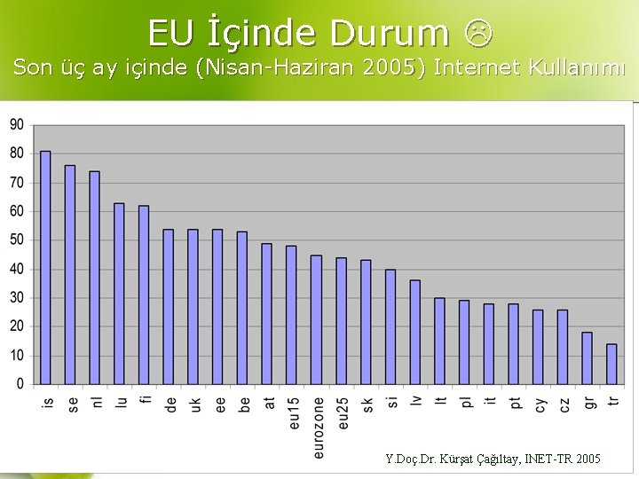 EU İçinde Durum Son üç ay içinde (Nisan-Haziran 2005) Internet Kullanımı Y. Doç. Dr.