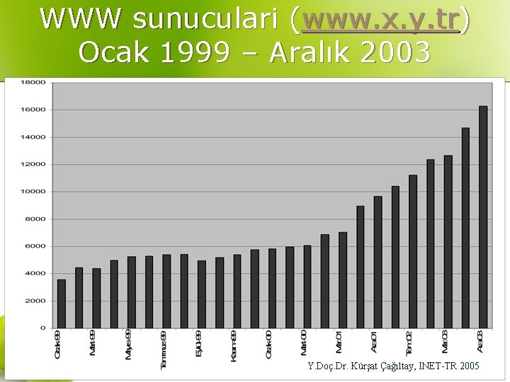 WWW sunuculari (www. x. y. tr) Ocak 1999 – Aralık 2003 Y. Doç. Dr.