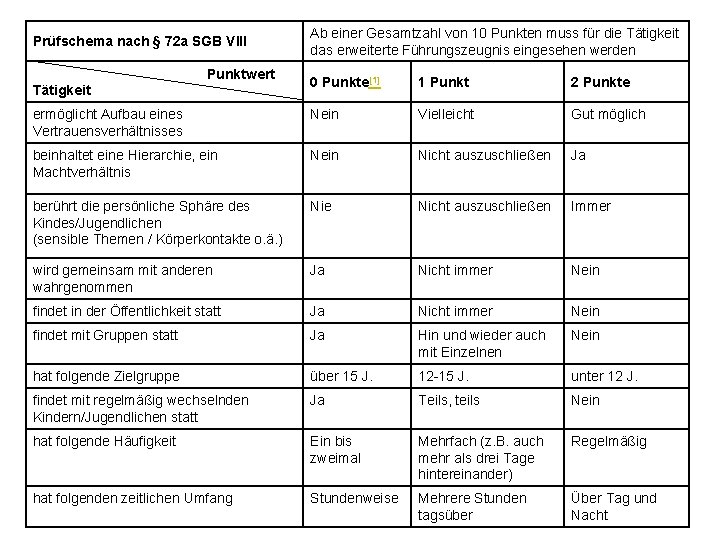 Prüfschema nach § 72 a SGB VIII Punktwert Ab einer Gesamtzahl von 10 Punkten