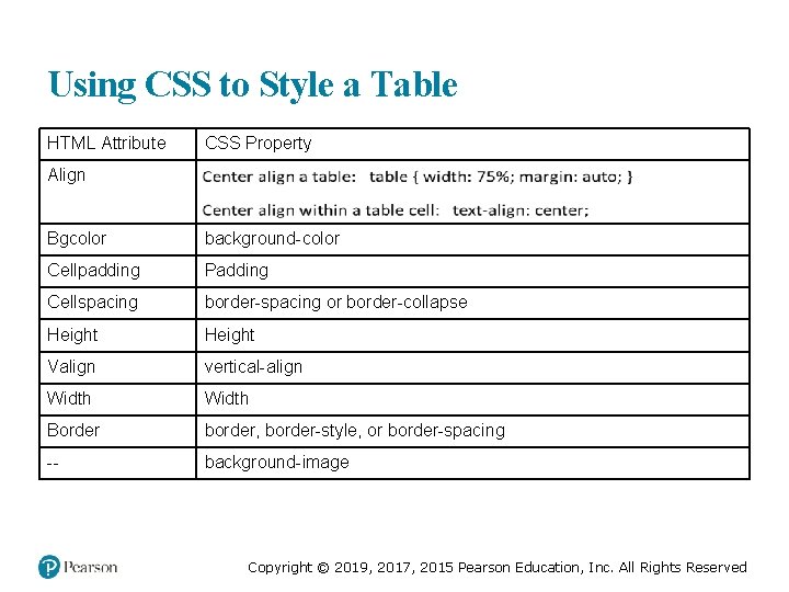 Using CSS to Style a Table HTML Attribute CSS Property Align center align a