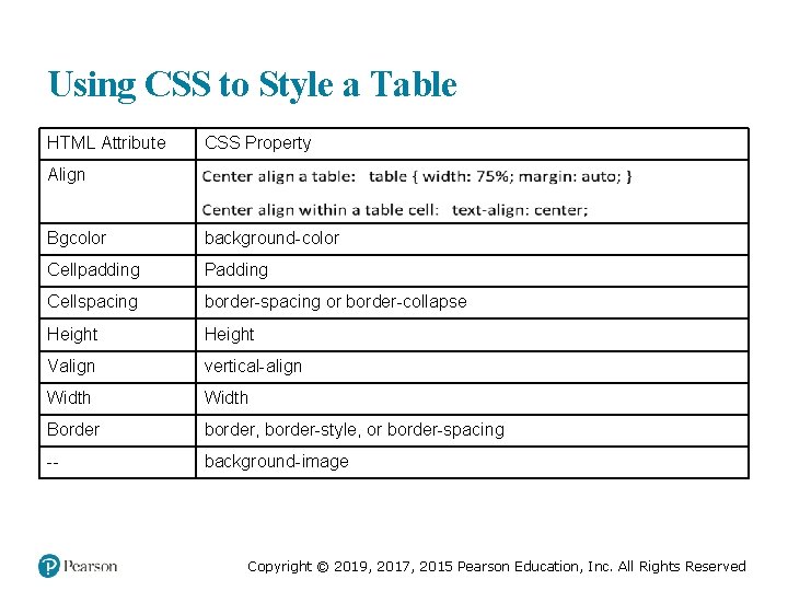 Using CSS to Style a Table HTML Attribute CSS Property Align center align a Using CSS to Style a Table HTML Attribute CSS Property Align center align a