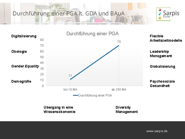 Durchführung einer PGA lt. GDA und BAu. A Durchführung einer PGA Digitalisierung 80 70