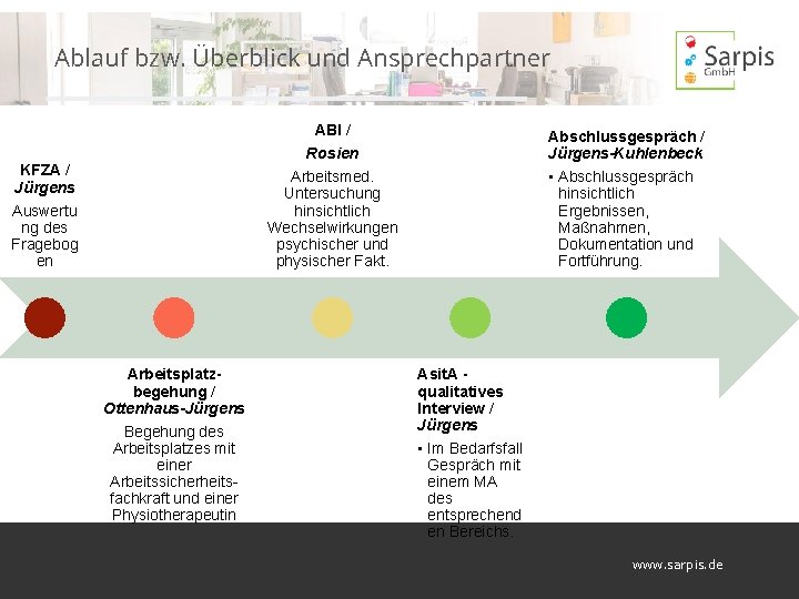 Ablauf bzw. Überblick und Ansprechpartner ABI / Abschlussgespräch / Jürgens-Kuhlenbeck • Abschlussgespräch hinsichtlich Ergebnissen,