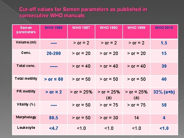 Cut-off values for Semen parameters as published in consecutive WHO manuals Semen parameters WHO