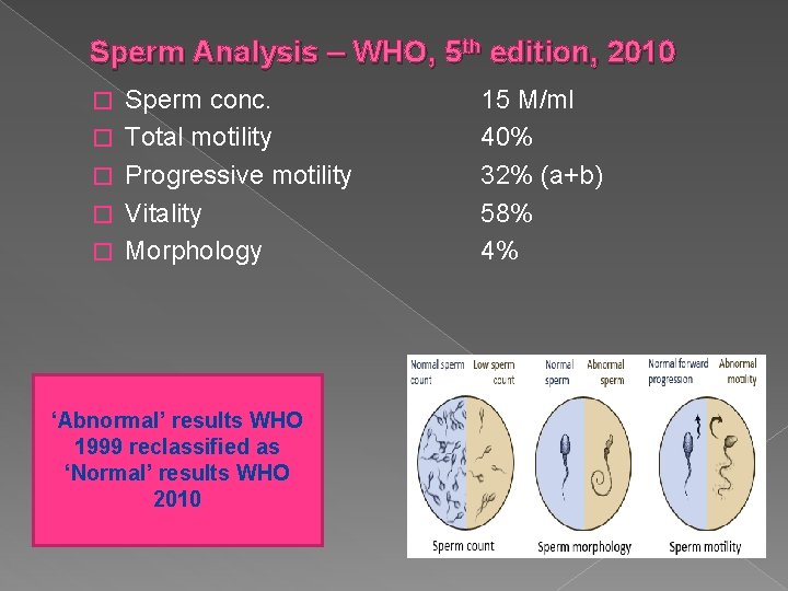 Sperm Analysis – WHO, 5 th edition, 2010 � � � Sperm conc. Total