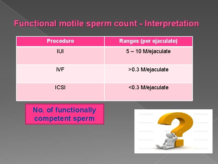 Functional motile sperm count - Interpretation Procedure Ranges (per ejaculate) IUI 5 – 10