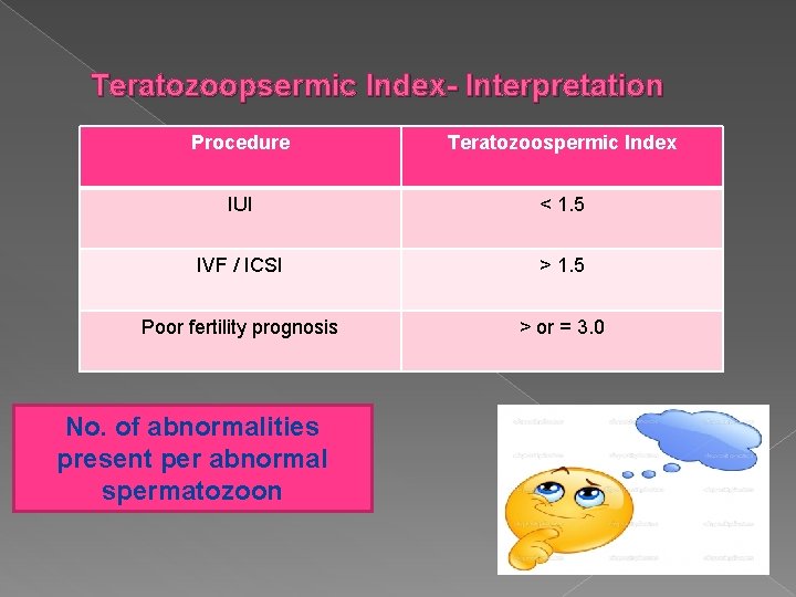 Teratozoopsermic Index- Interpretation Procedure Teratozoospermic Index IUI < 1. 5 IVF / ICSI >