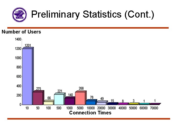 Preliminary Statistics (Cont. ) Number of Users Connection Times 