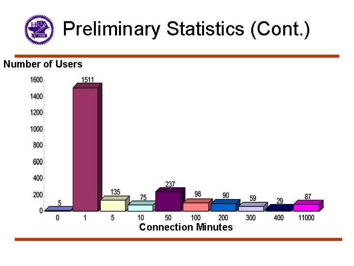 Preliminary Statistics (Cont. ) Number of Users Connection Minutes 
