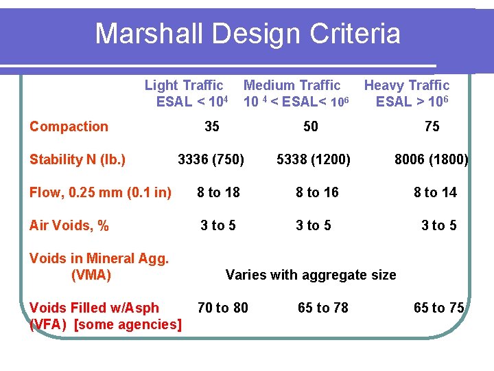 Marshall Design Criteria Light Traffic ESAL < 104 Compaction Stability N (lb. ) Medium