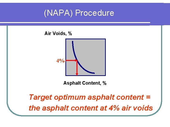 (NAPA) Procedure Air Voids, % 4% Asphalt Content, % Target optimum asphalt content =