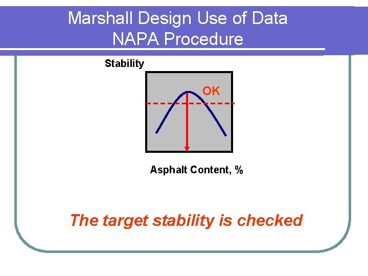 Marshall Design Use of Data NAPA Procedure Stability OK Asphalt Content, % The target