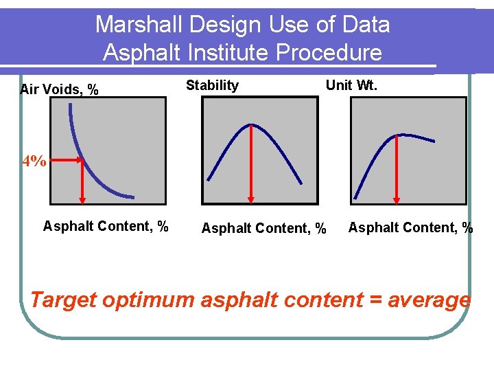 Marshall Design Use of Data Asphalt Institute Procedure Air Voids, % Stability Unit Wt.