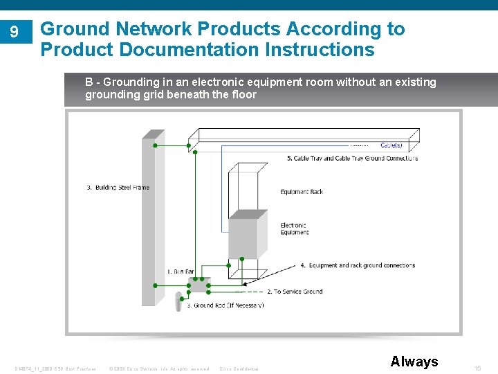 9 Ground Network Products According to Product Documentation Instructions B - Grounding in an