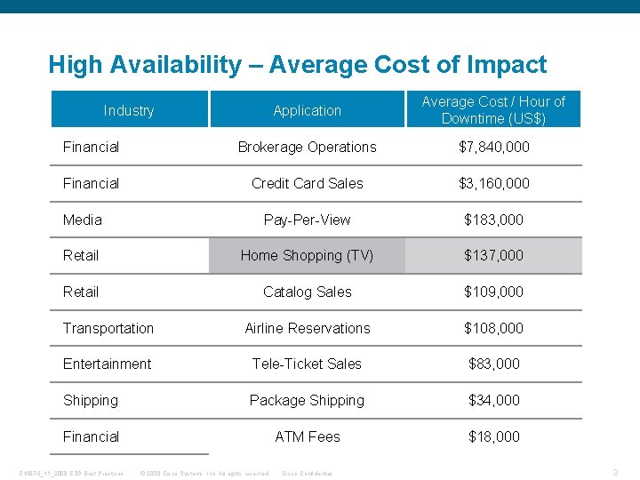 High Availability – Average Cost of Impact Application Average Cost / Hour of Downtime