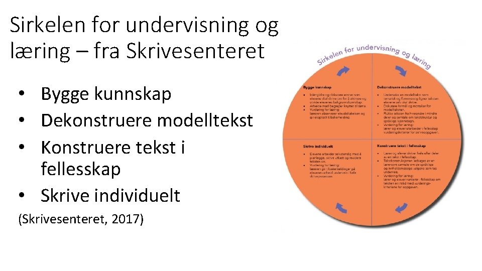 Sirkelen for undervisning og læring – fra Skrivesenteret • Bygge kunnskap • Dekonstruere modelltekst