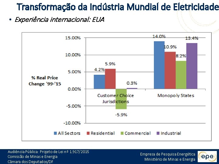 Transformação da Indústria Mundial de Eletricidade • Experiência internacional: EUA Audiência Pública: Projeto de