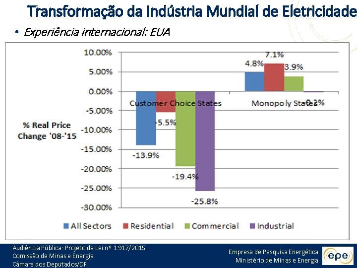 Transformação da Indústria Mundial de Eletricidade • Experiência internacional: EUA Audiência Pública: Projeto de