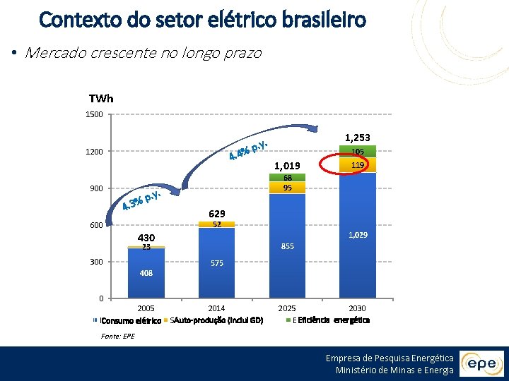 Contexto do setor elétrico brasileiro • Mercado crescente no longo prazo TWh 1500 4.