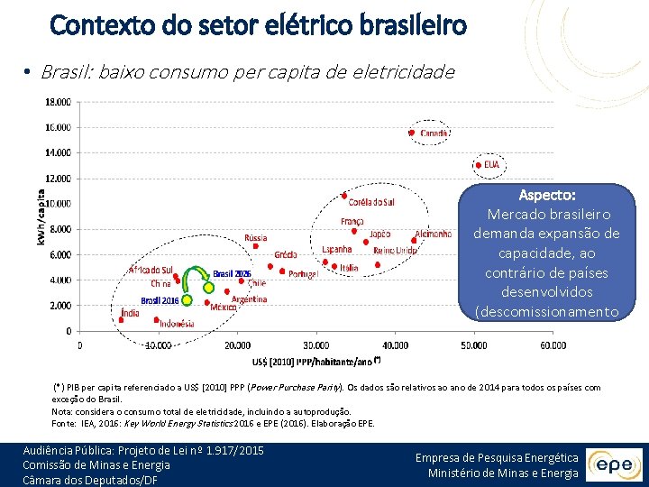 Contexto do setor elétrico brasileiro • Brasil: baixo consumo per capita de eletricidade Aspecto: