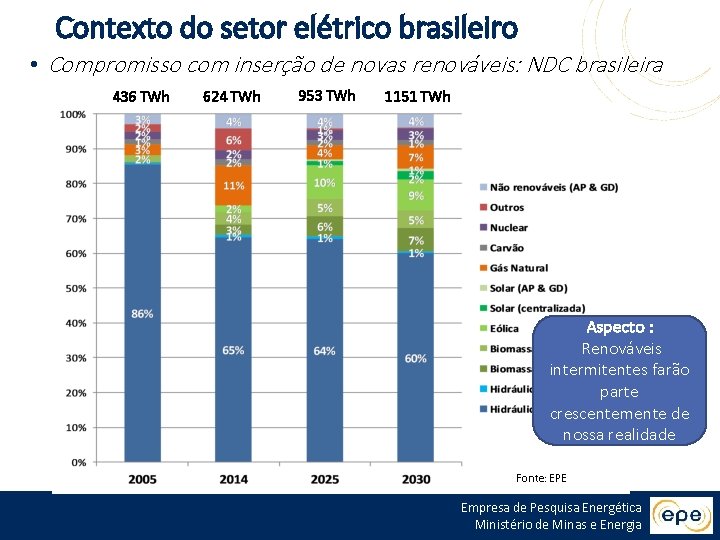 Contexto do setor elétrico brasileiro • Compromisso com inserção de novas renováveis: NDC brasileira