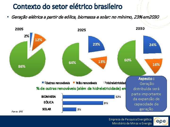 Contexto do setor elétrico brasileiro • Geração elétrica a partir de eólica, biomassa e
