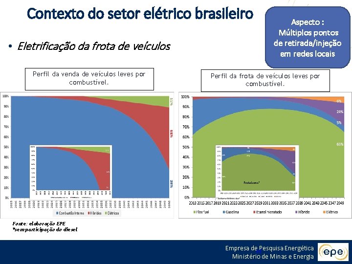 Contexto do setor elétrico brasileiro • Eletrificação da frota de veículos Perfil da venda