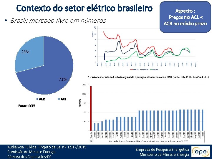 Contexto do setor elétrico brasileiro • Brasil: mercado livre em números Aspecto : Preços