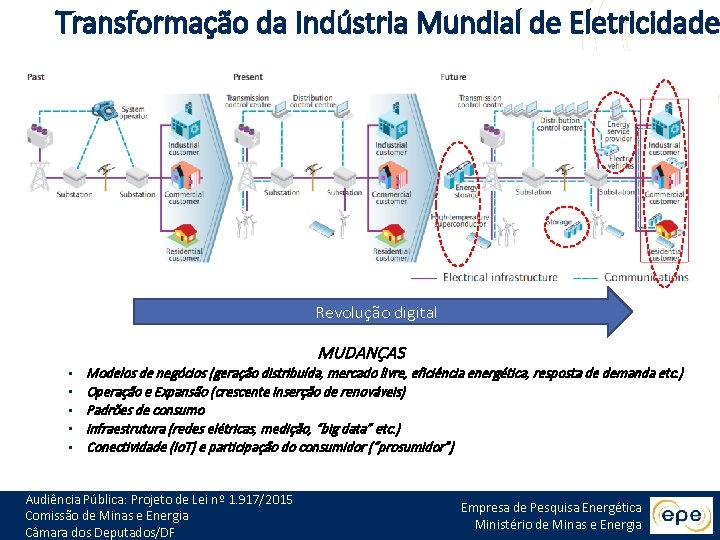 Transformação da Indústria Mundial de Eletricidade Revolução digital MUDANÇAS • • • Modelos de