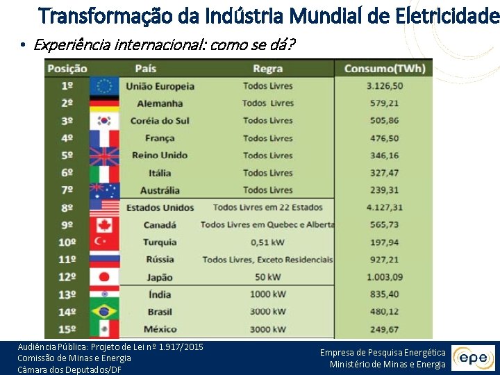 Transformação da Indústria Mundial de Eletricidade • Experiência internacional: como se dá? Audiência Pública: