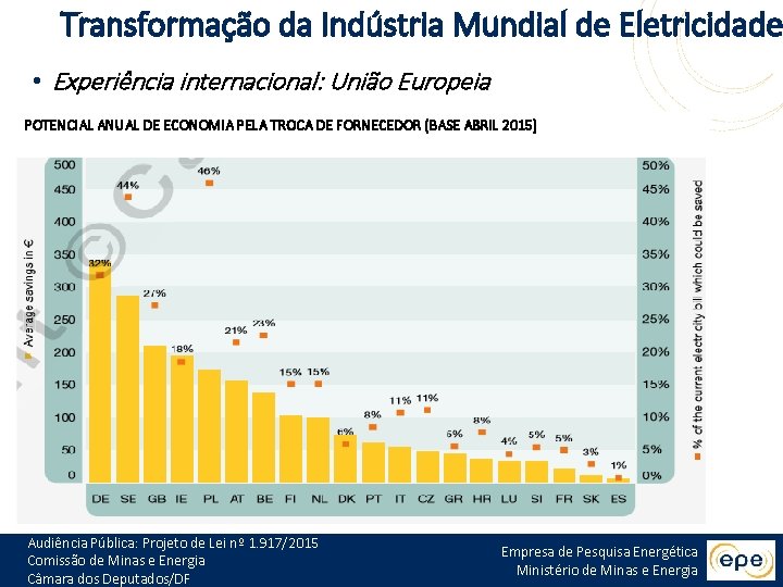 Transformação da Indústria Mundial de Eletricidade • Experiência internacional: União Europeia POTENCIAL ANUAL DE