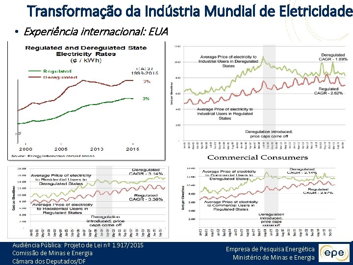 Transformação da Indústria Mundial de Eletricidade • Experiência internacional: EUA Audiência Pública: Projeto de