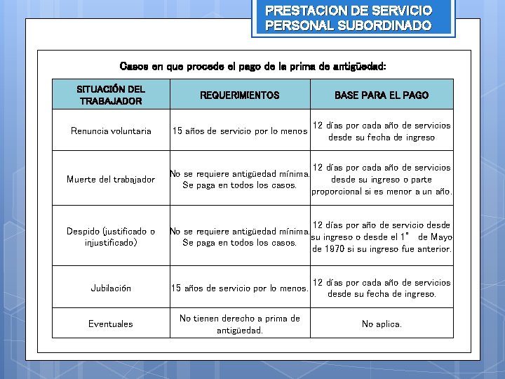 PRESTACION DE SERVICIO PERSONAL SUBORDINADO Casos en que procede el pago de la prima