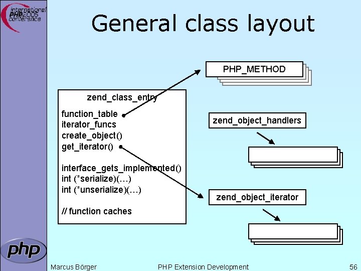 General class layout PHP_METHOD zend_class_entry function_table iterator_funcs create_object() get_iterator() zend_object_handlers interface_gets_implemented() int (*serialize)(…) int