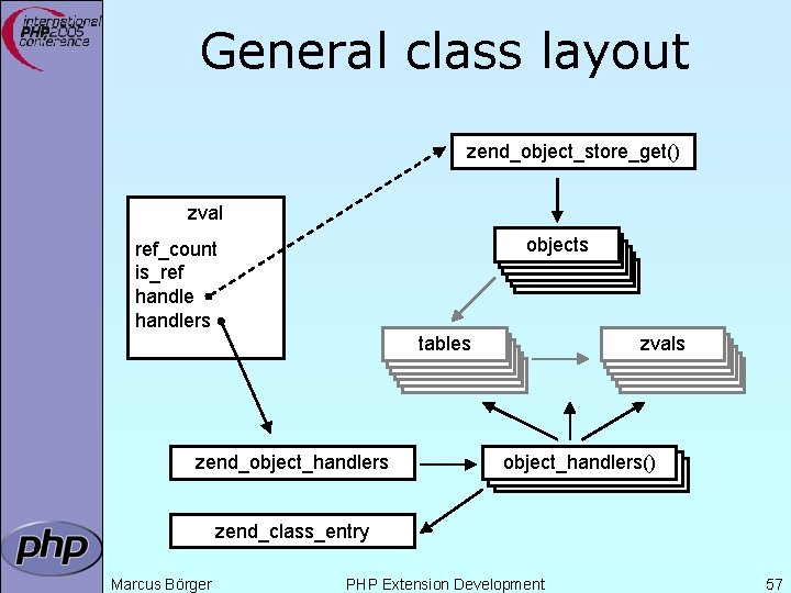 General class layout zend_object_store_get() zval objects ref_count is_ref handlers tables zend_object_handlers zvals object_handlers() zend_class_entry