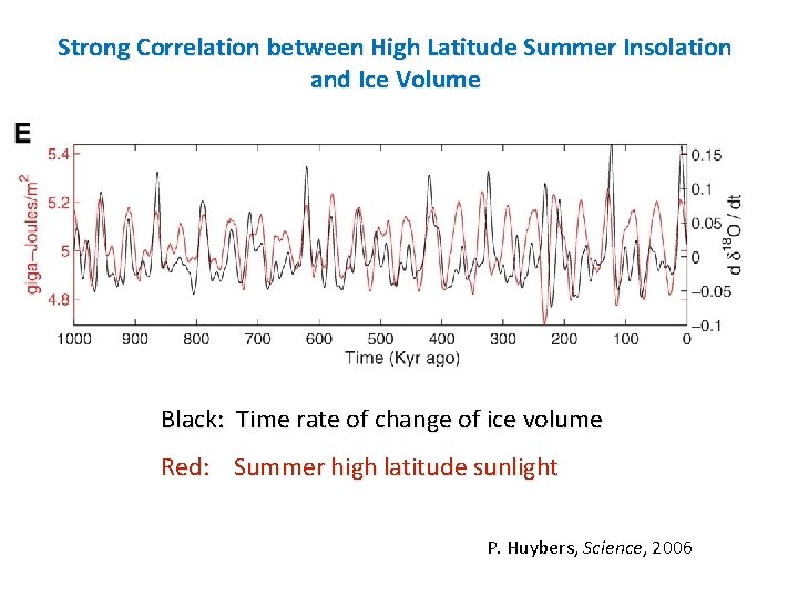 Strong Correlation between High Latitude Summer Insolation and Ice Volume Black: Time rate of