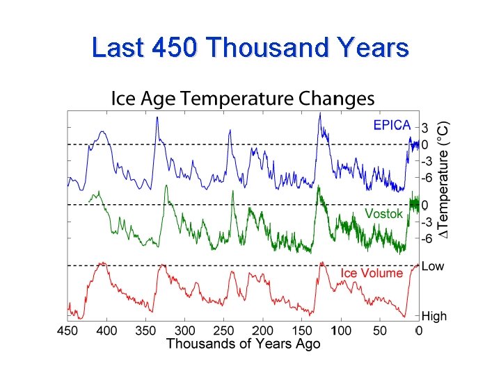 Last 450 Thousand Years 