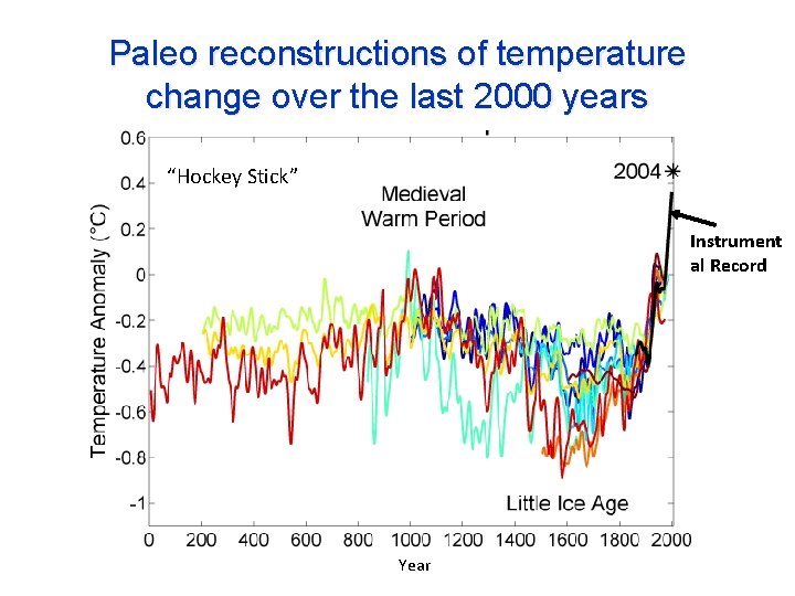 Paleo reconstructions of temperature change over the last 2000 years “Hockey Stick” Instrument al