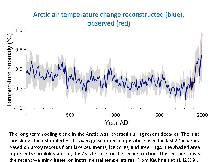 Arctic air temperature change reconstructed (blue), observed (red) The long-term cooling trend in the