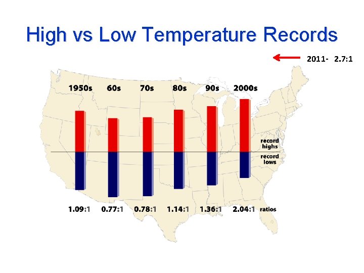 High vs Low Temperature Records 2011 - 2. 7: 1 