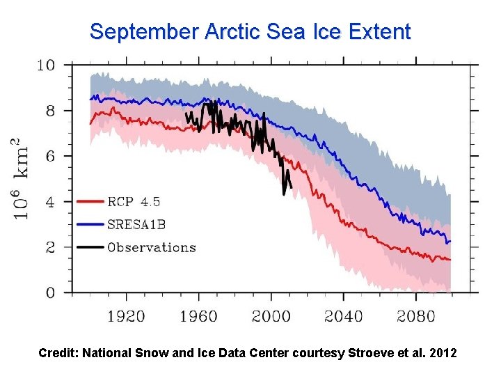 September Arctic Sea Ice Extent Credit: National Snow and Ice Data Center courtesy Stroeve