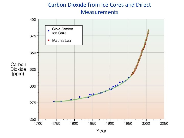 Carbon Dioxide from Ice Cores and Direct Measurements 